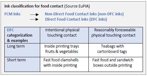 Ink classification for food contact
